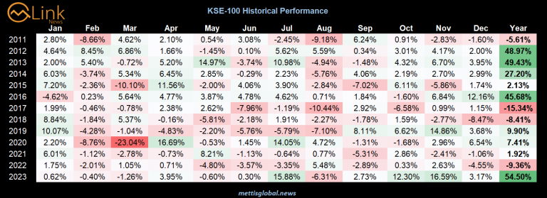 PSX Review: KSE-100 achieves best yearly return in over a decade