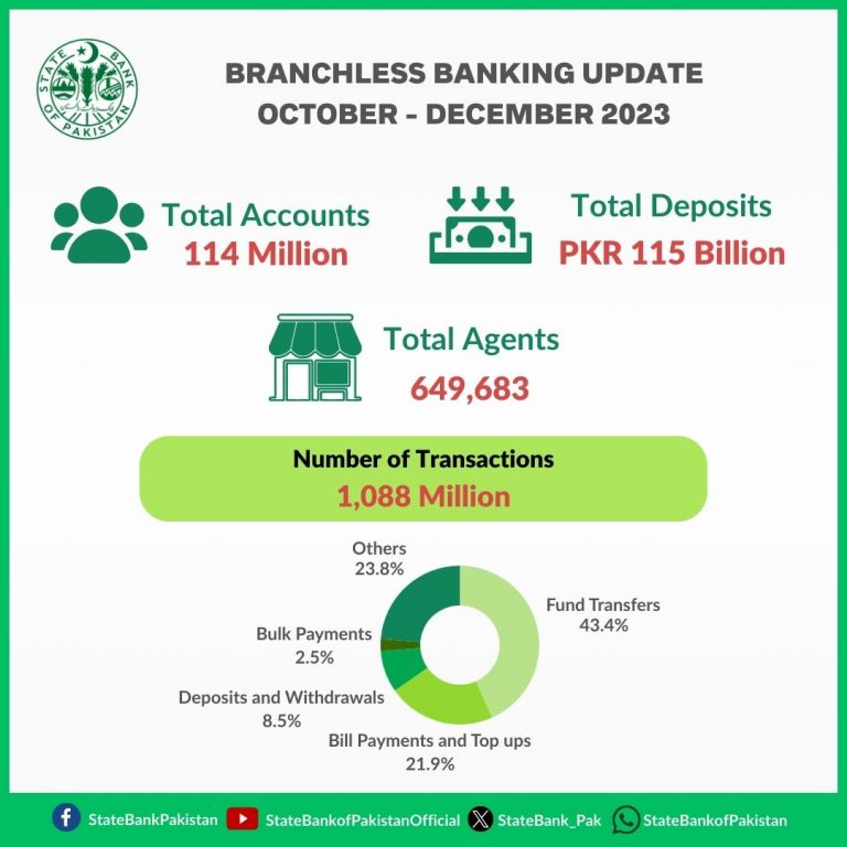 Branchless banking transactions surpass 1bn for first time in single quarter (2QFY24)